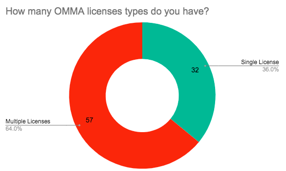 OMMA licenses