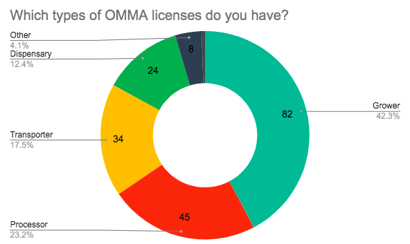 OMMA licenses